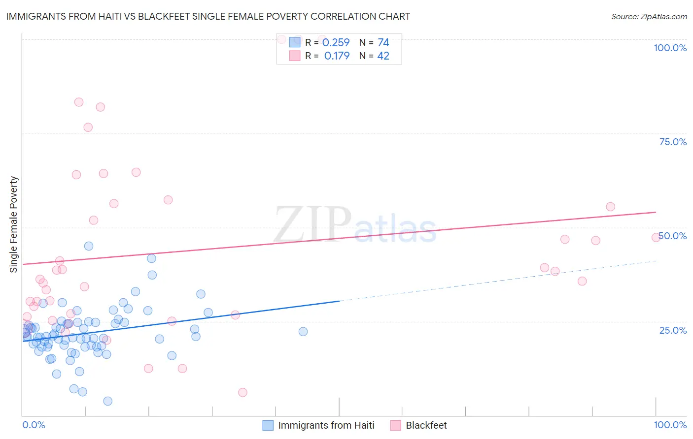 Immigrants from Haiti vs Blackfeet Single Female Poverty