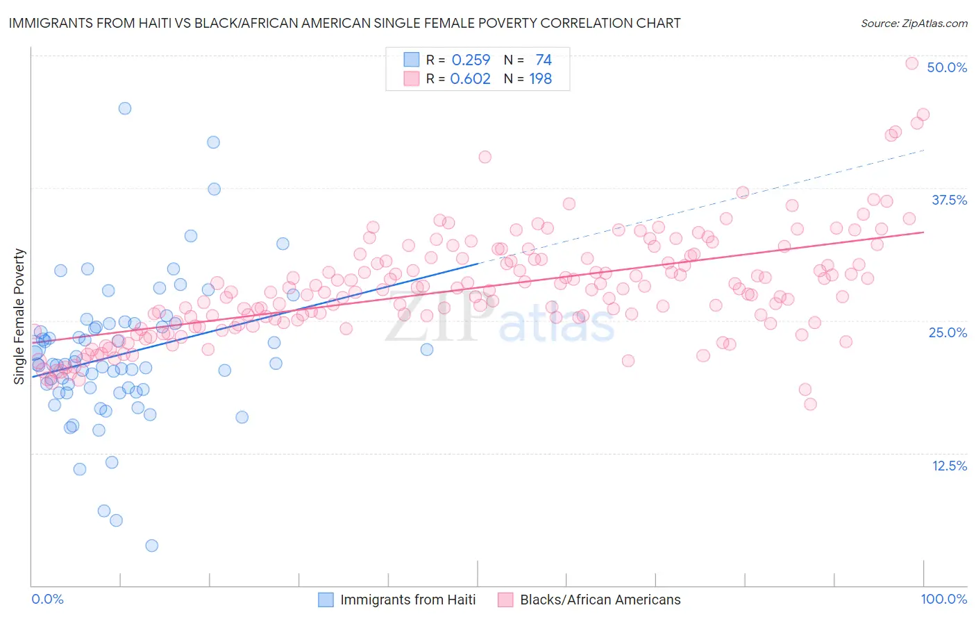 Immigrants from Haiti vs Black/African American Single Female Poverty