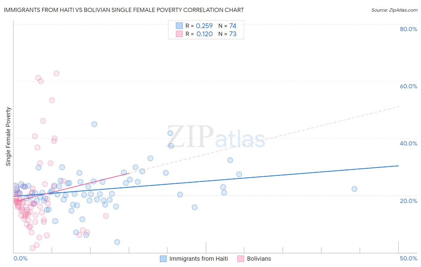 Immigrants from Haiti vs Bolivian Single Female Poverty