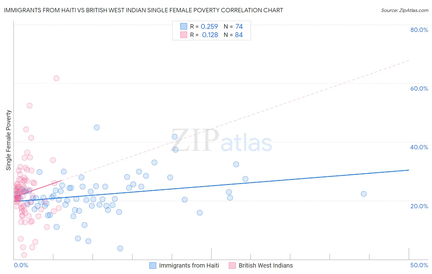 Immigrants from Haiti vs British West Indian Single Female Poverty