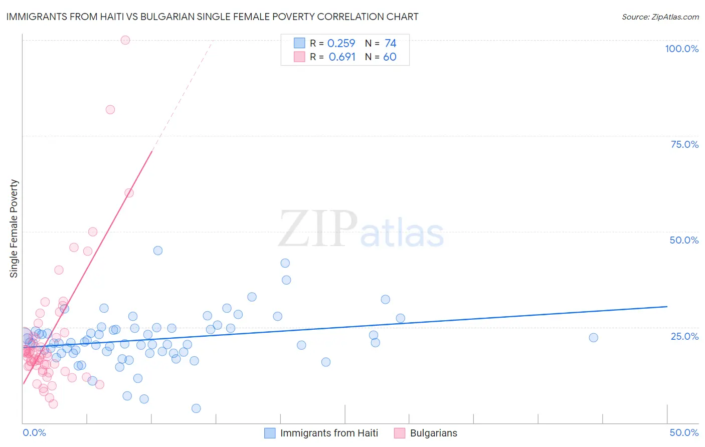 Immigrants from Haiti vs Bulgarian Single Female Poverty