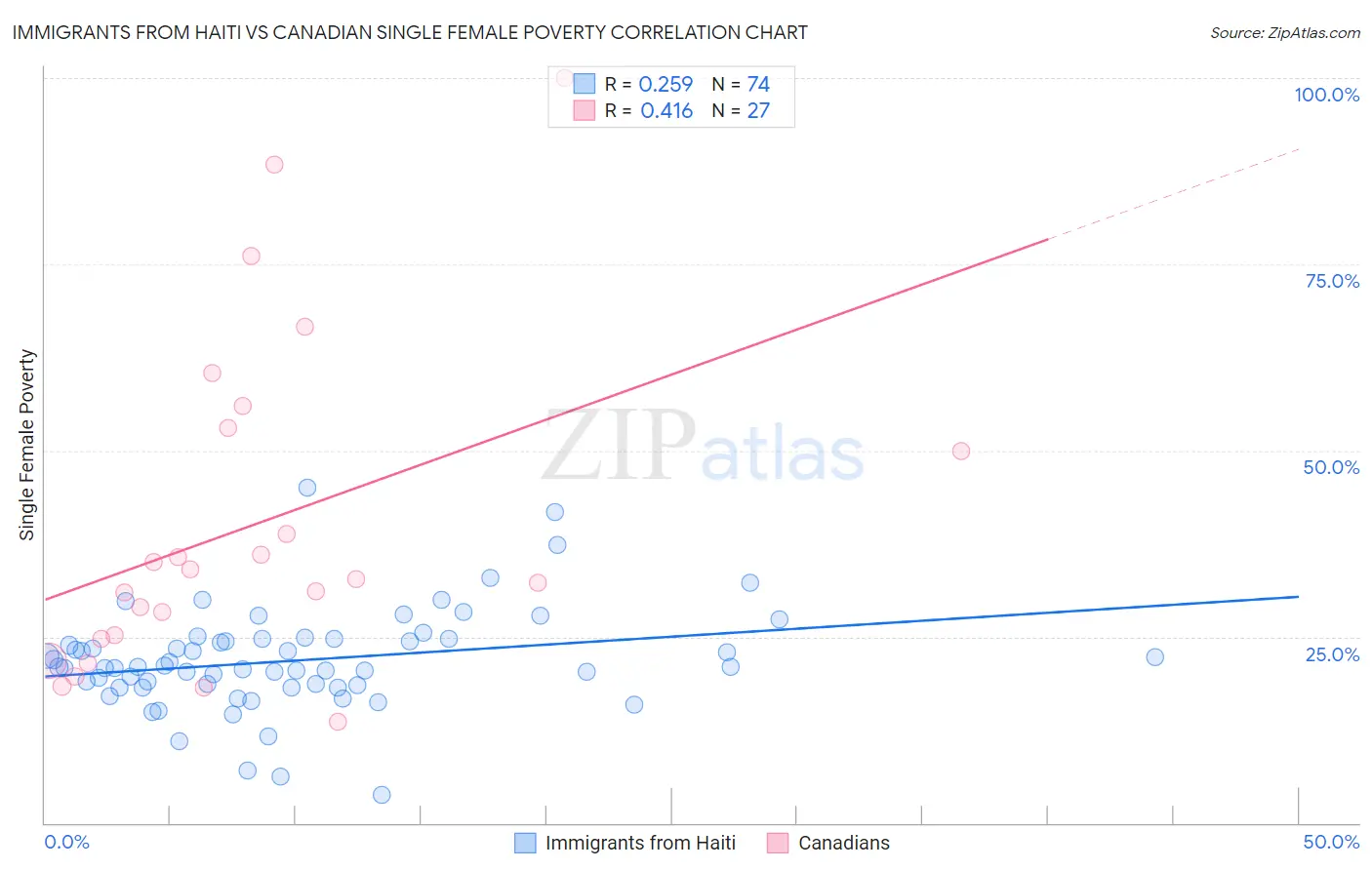 Immigrants from Haiti vs Canadian Single Female Poverty