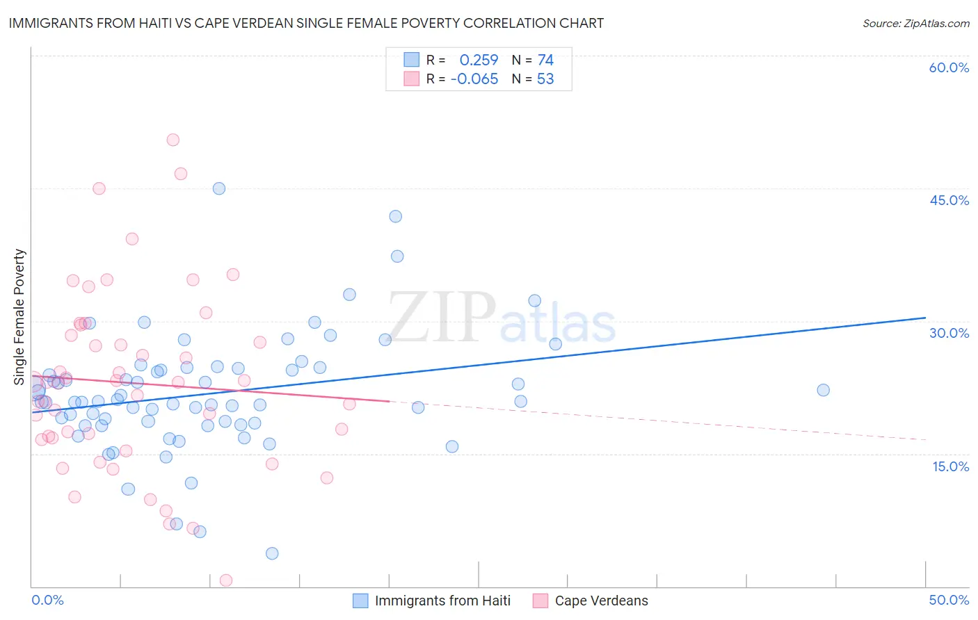 Immigrants from Haiti vs Cape Verdean Single Female Poverty