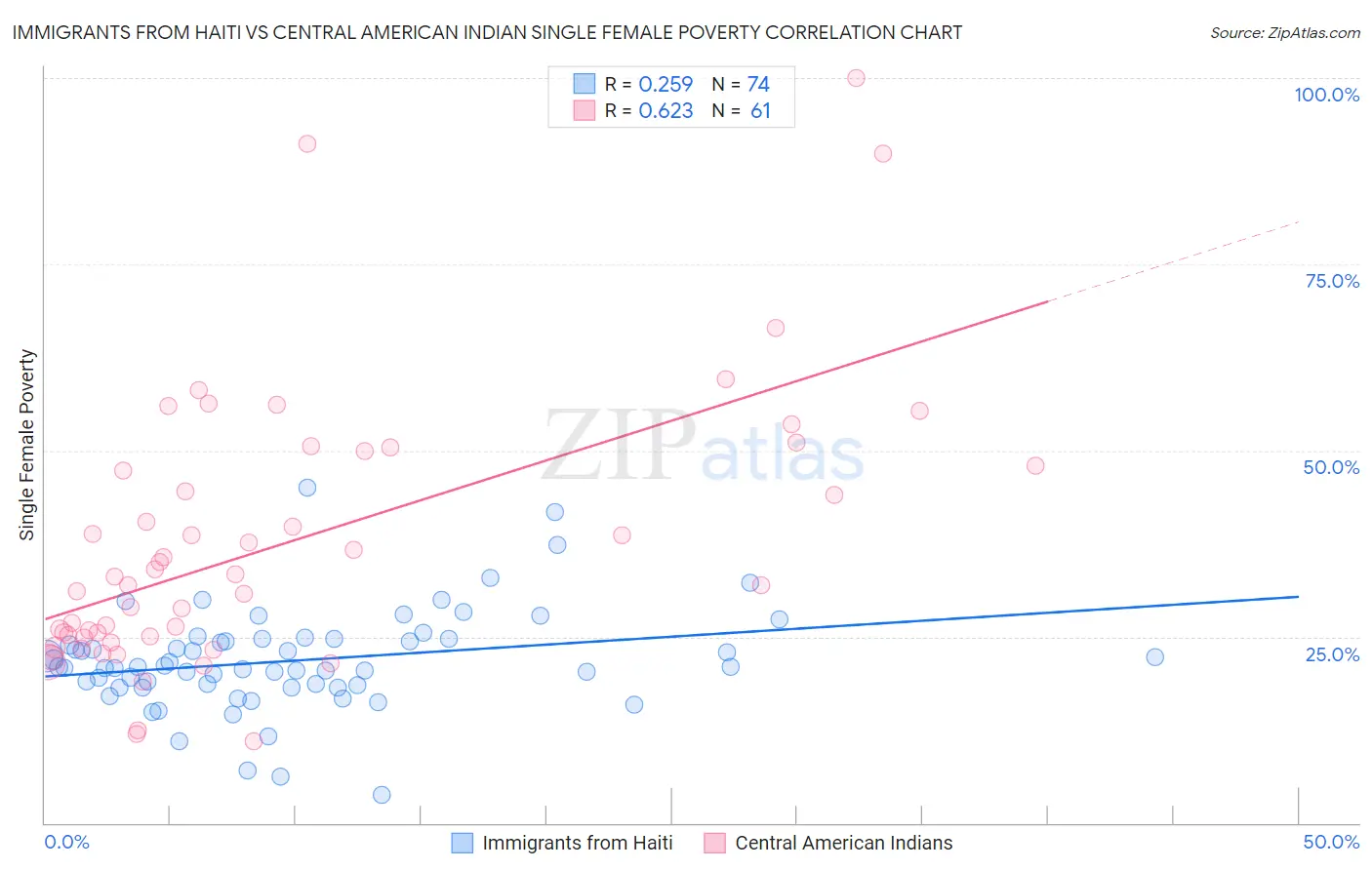 Immigrants from Haiti vs Central American Indian Single Female Poverty