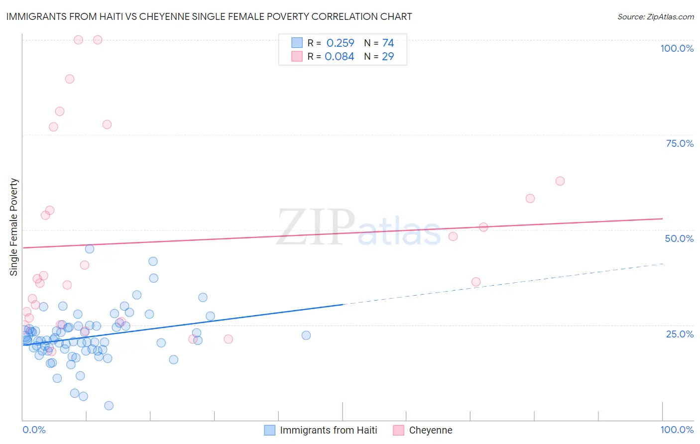 Immigrants from Haiti vs Cheyenne Single Female Poverty