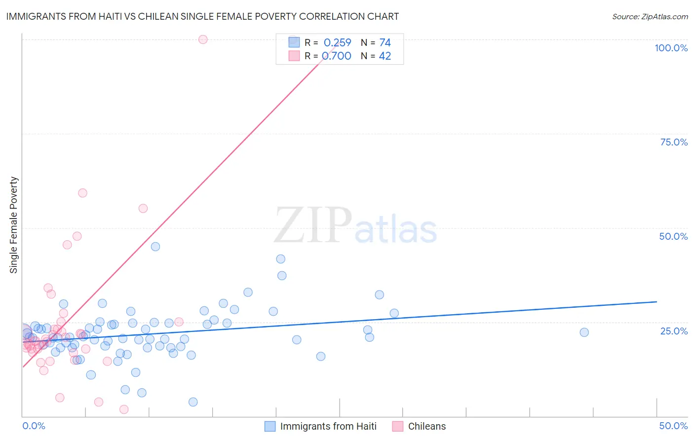 Immigrants from Haiti vs Chilean Single Female Poverty