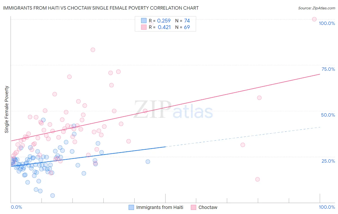 Immigrants from Haiti vs Choctaw Single Female Poverty