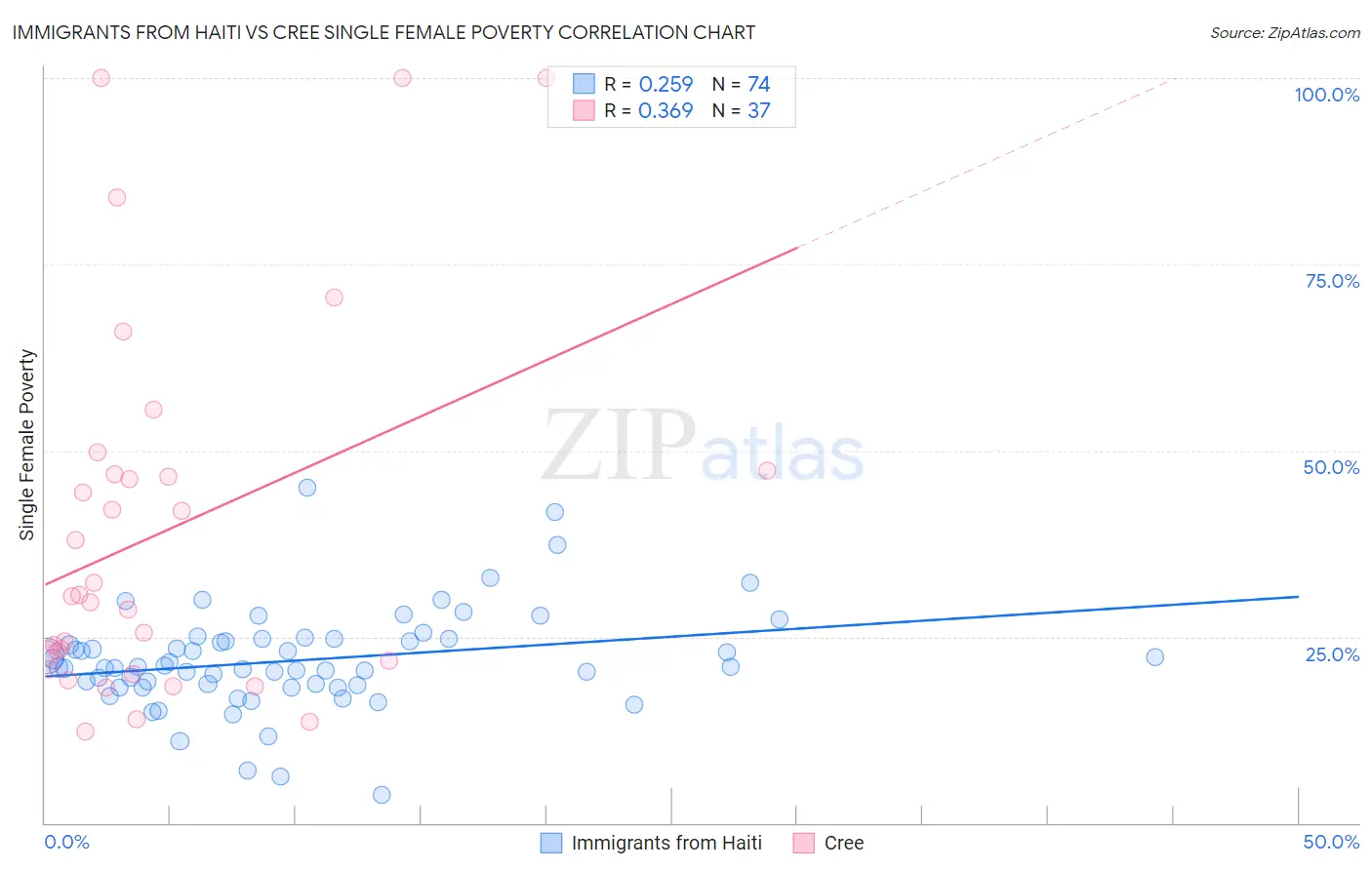 Immigrants from Haiti vs Cree Single Female Poverty