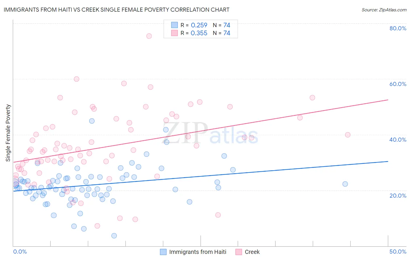 Immigrants from Haiti vs Creek Single Female Poverty