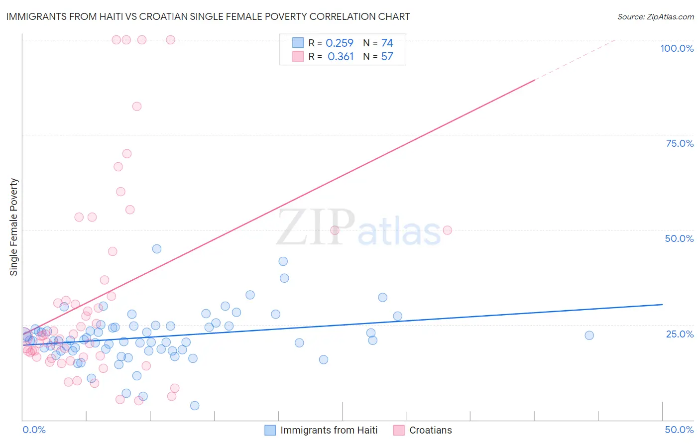 Immigrants from Haiti vs Croatian Single Female Poverty