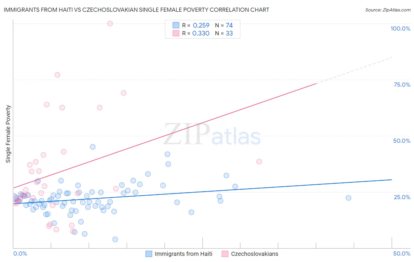 Immigrants from Haiti vs Czechoslovakian Single Female Poverty