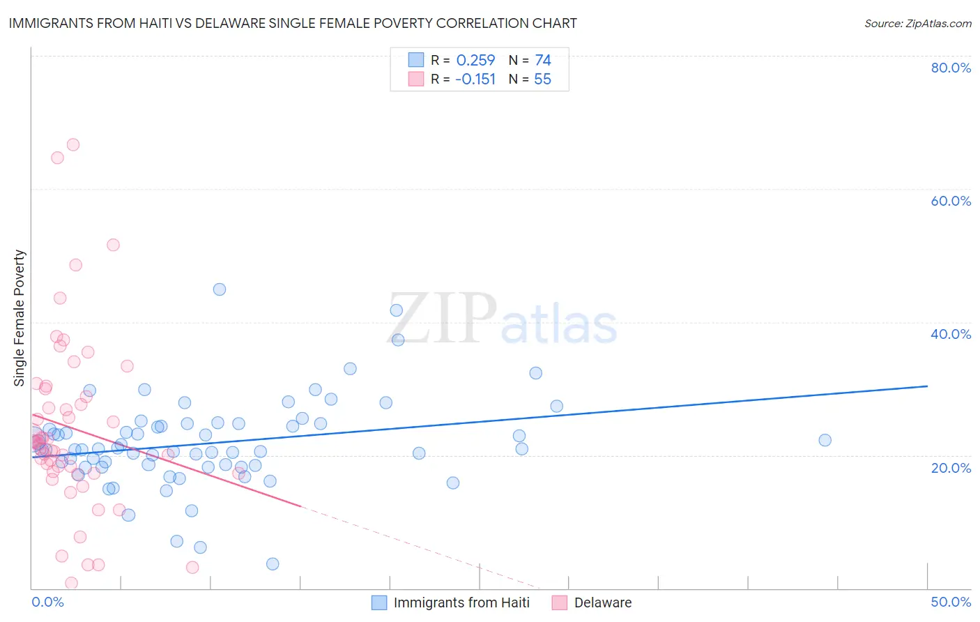 Immigrants from Haiti vs Delaware Single Female Poverty