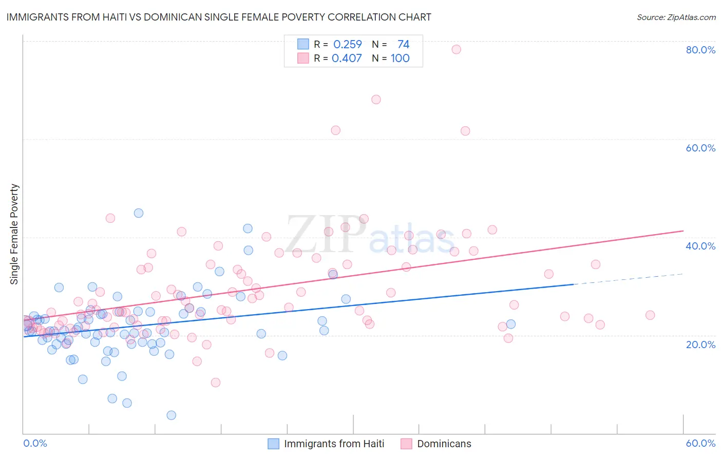 Immigrants from Haiti vs Dominican Single Female Poverty