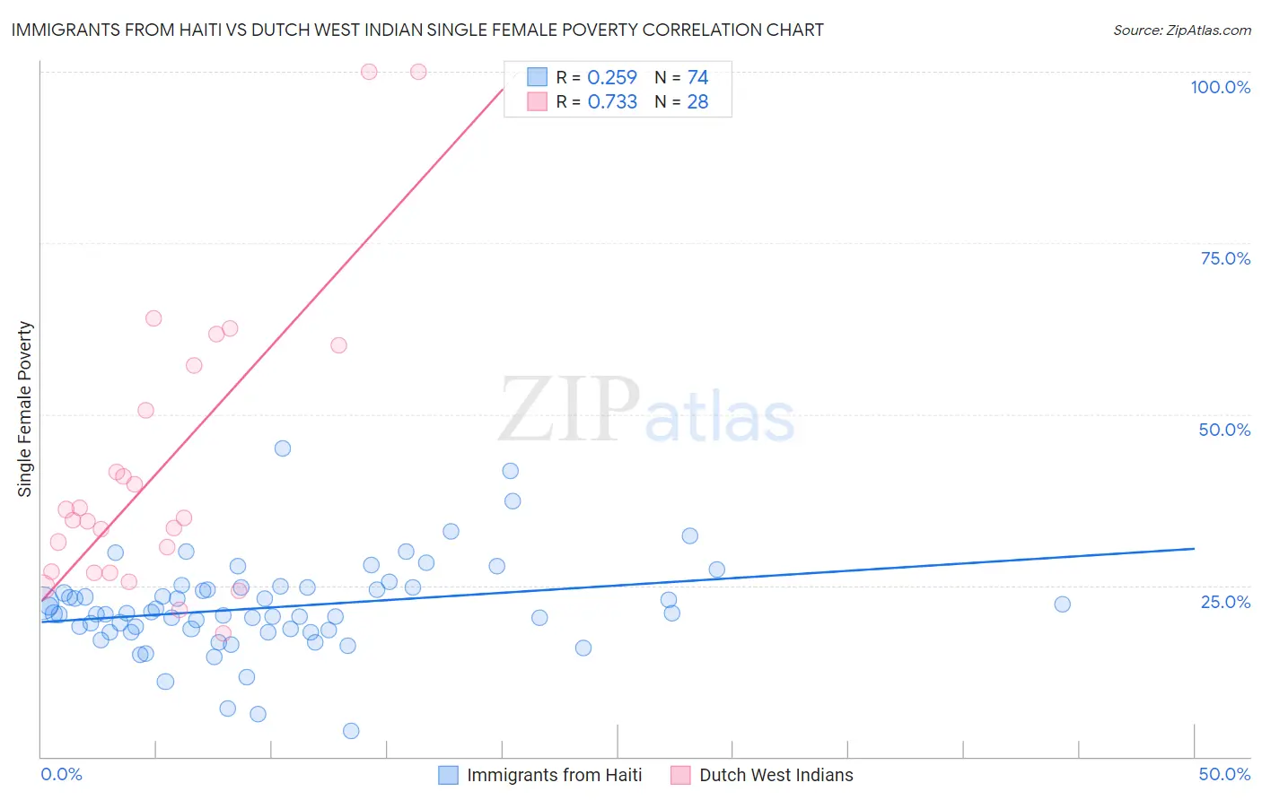 Immigrants from Haiti vs Dutch West Indian Single Female Poverty