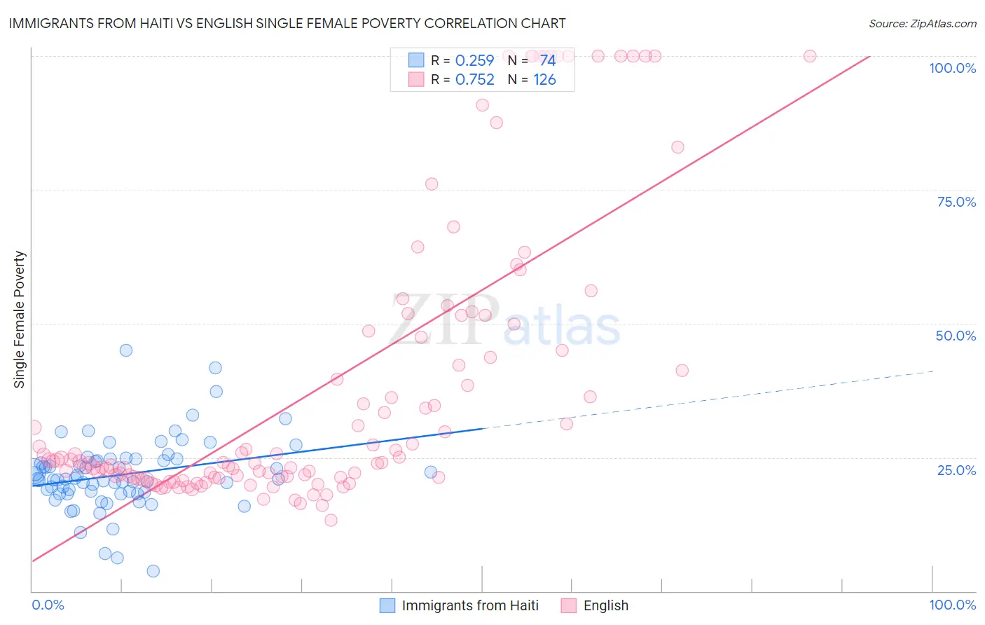 Immigrants from Haiti vs English Single Female Poverty