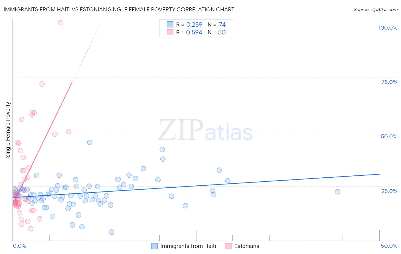 Immigrants from Haiti vs Estonian Single Female Poverty