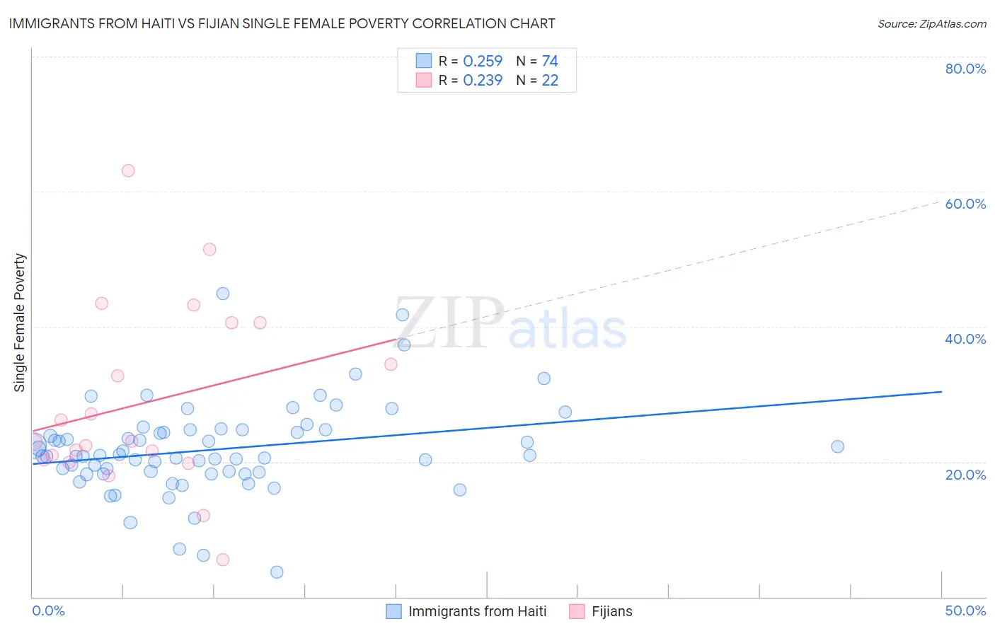 Immigrants from Haiti vs Fijian Single Female Poverty