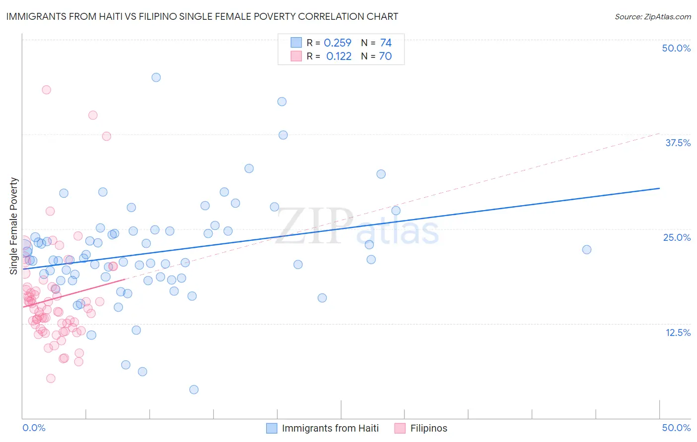 Immigrants from Haiti vs Filipino Single Female Poverty