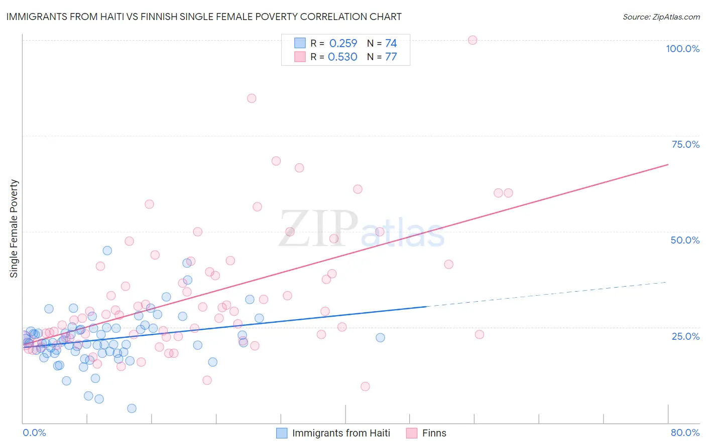 Immigrants from Haiti vs Finnish Single Female Poverty