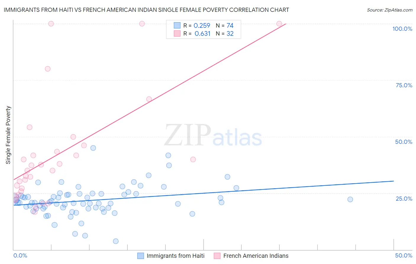 Immigrants from Haiti vs French American Indian Single Female Poverty