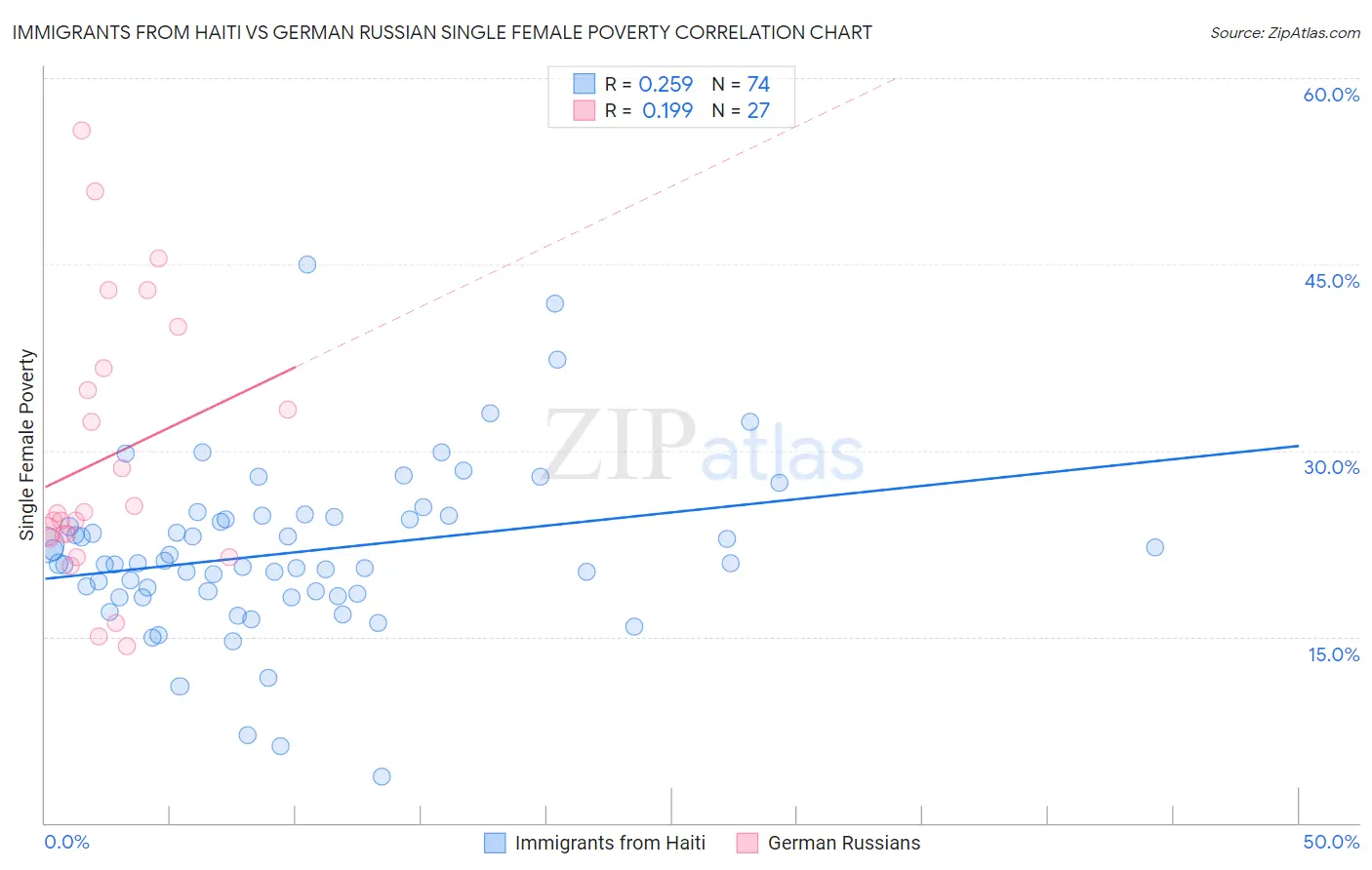 Immigrants from Haiti vs German Russian Single Female Poverty