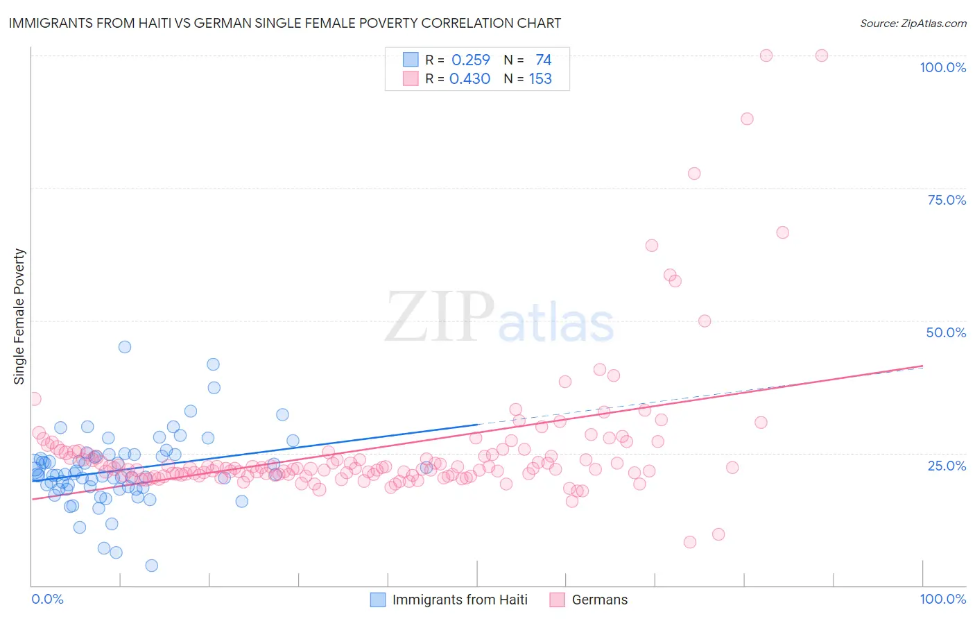 Immigrants from Haiti vs German Single Female Poverty