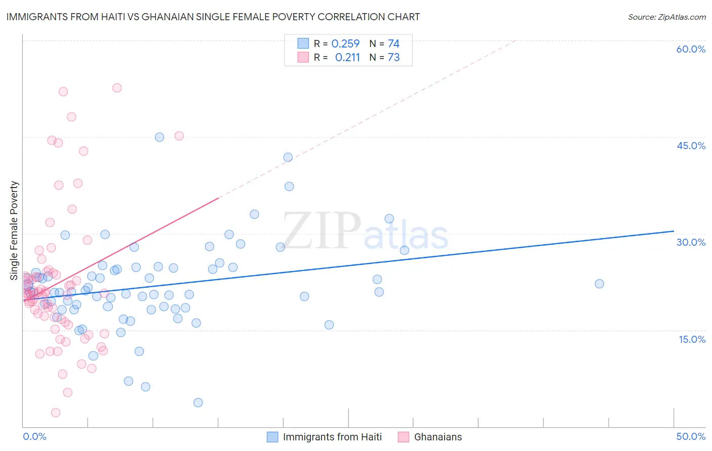 Immigrants from Haiti vs Ghanaian Single Female Poverty