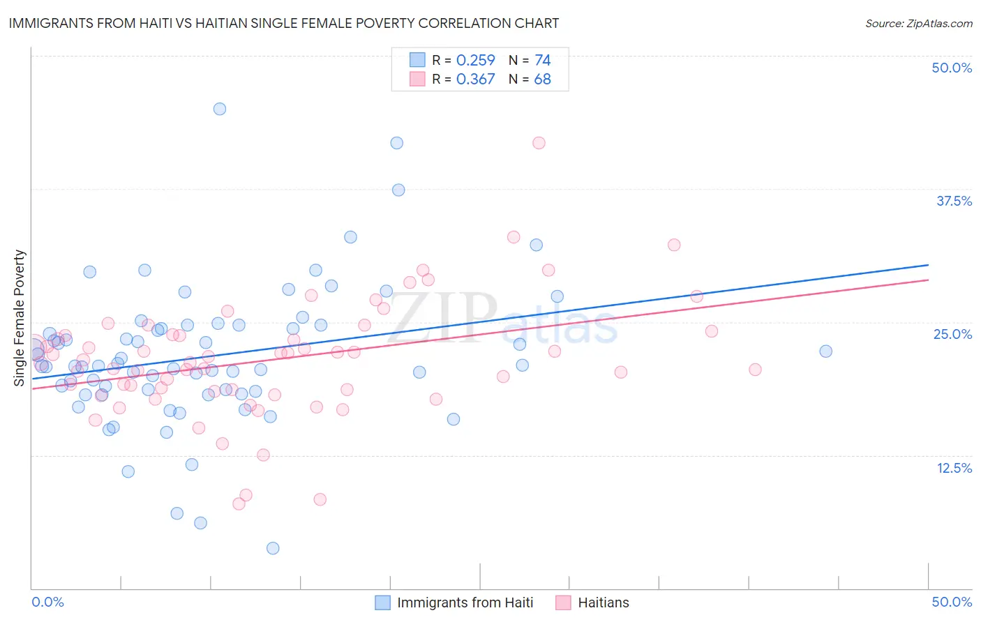 Immigrants from Haiti vs Haitian Single Female Poverty