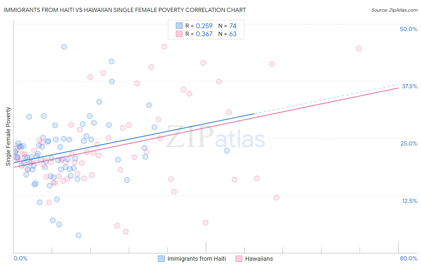 Immigrants from Haiti vs Hawaiian Single Female Poverty