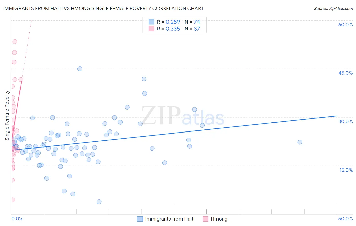 Immigrants from Haiti vs Hmong Single Female Poverty