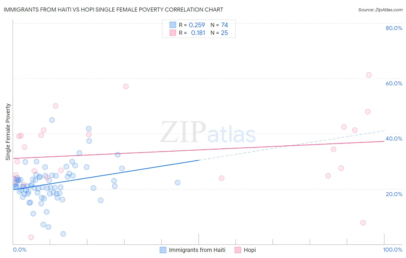 Immigrants from Haiti vs Hopi Single Female Poverty