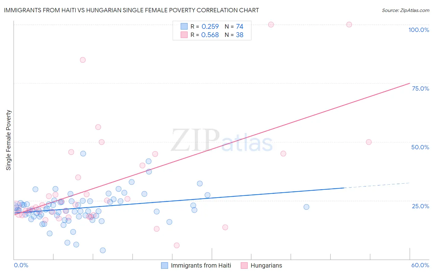 Immigrants from Haiti vs Hungarian Single Female Poverty