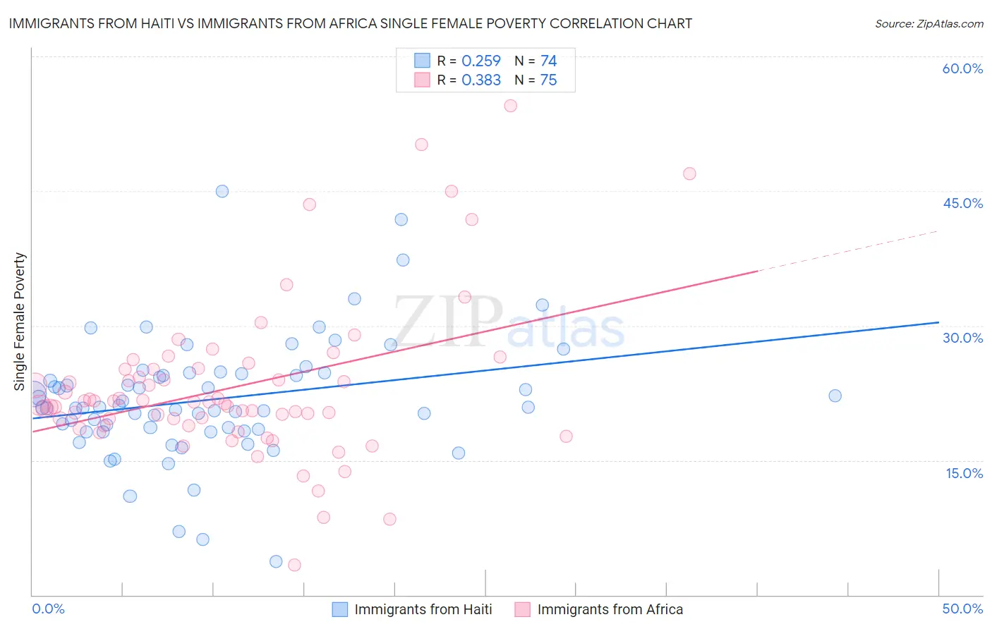 Immigrants from Haiti vs Immigrants from Africa Single Female Poverty