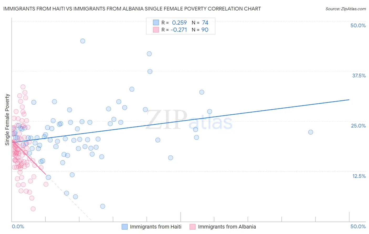 Immigrants from Haiti vs Immigrants from Albania Single Female Poverty