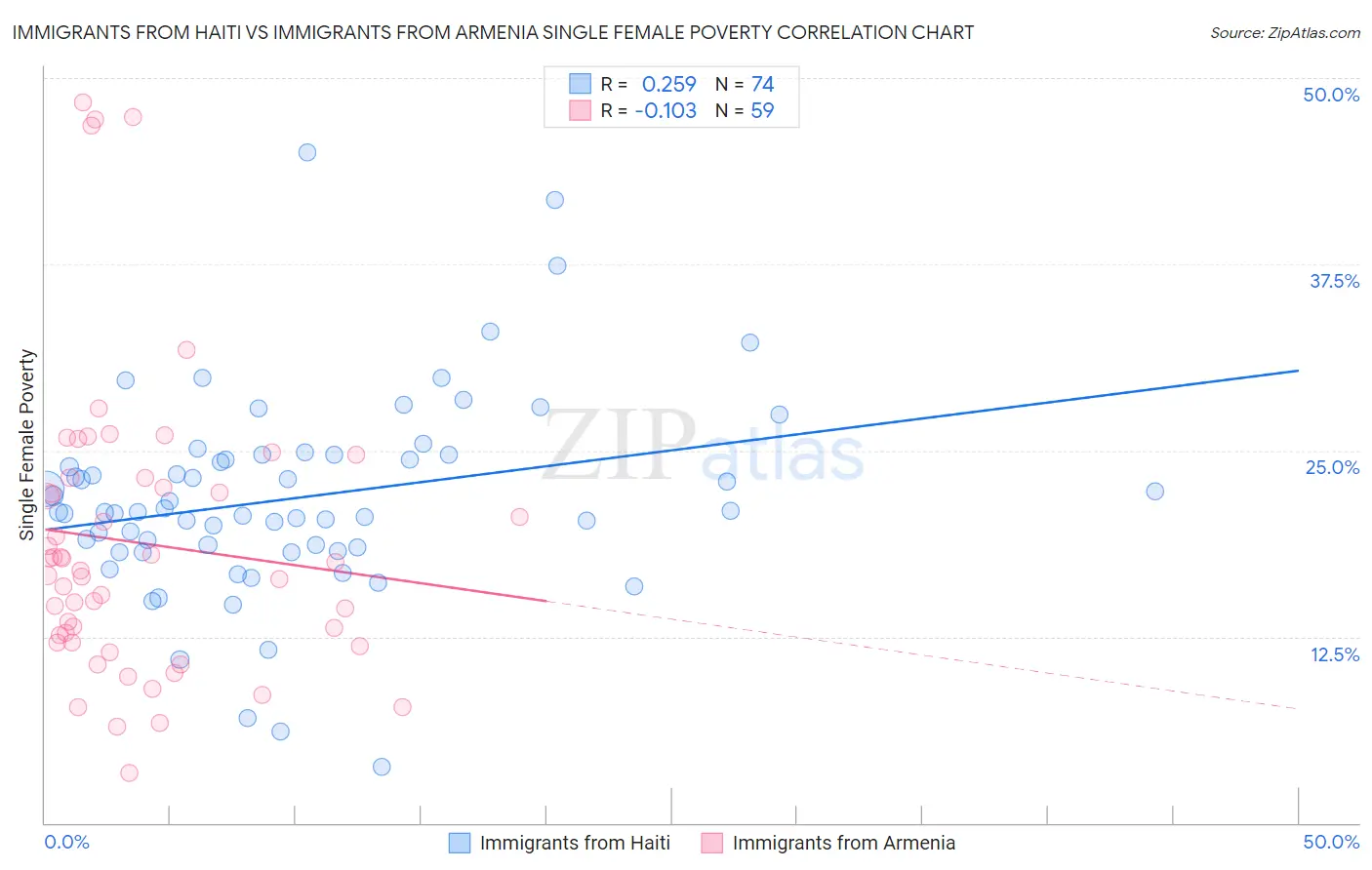 Immigrants from Haiti vs Immigrants from Armenia Single Female Poverty