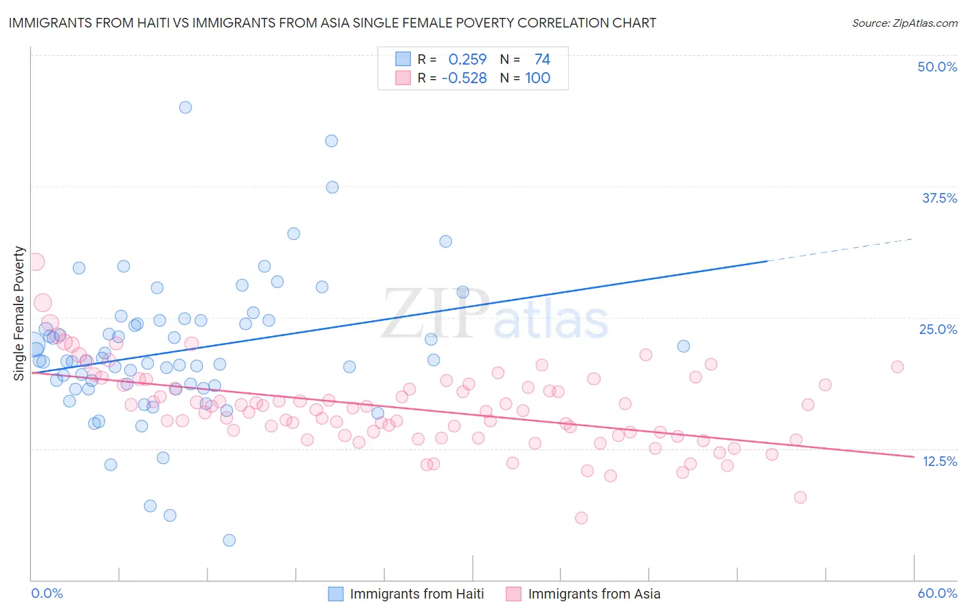 Immigrants from Haiti vs Immigrants from Asia Single Female Poverty