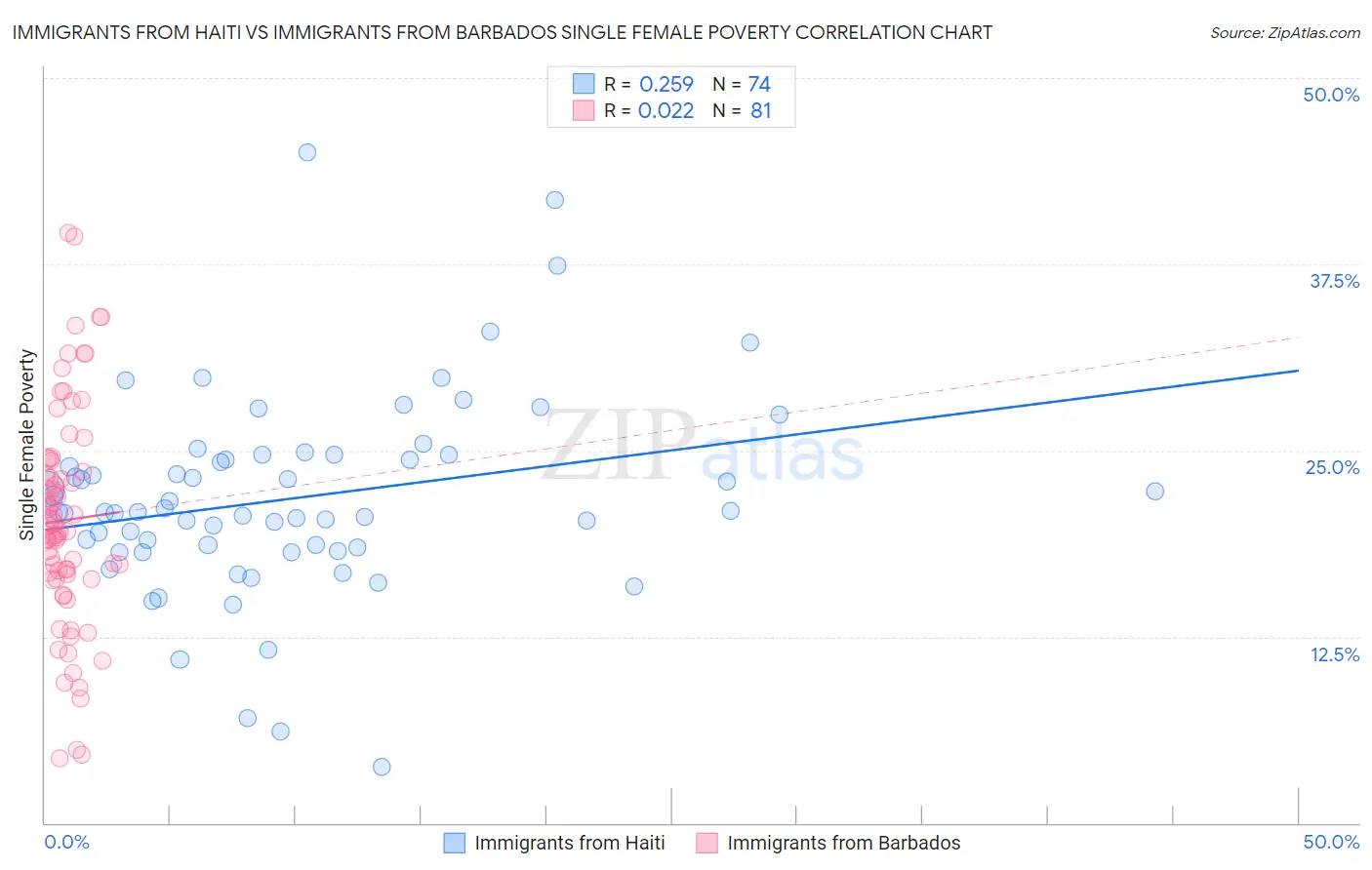 Immigrants from Haiti vs Immigrants from Barbados Single Female Poverty