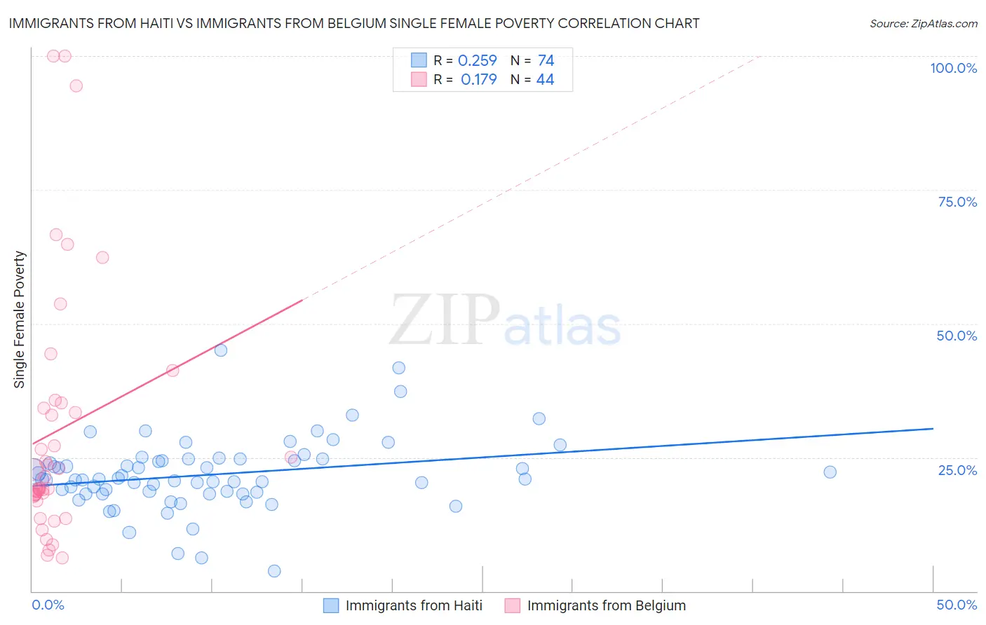 Immigrants from Haiti vs Immigrants from Belgium Single Female Poverty