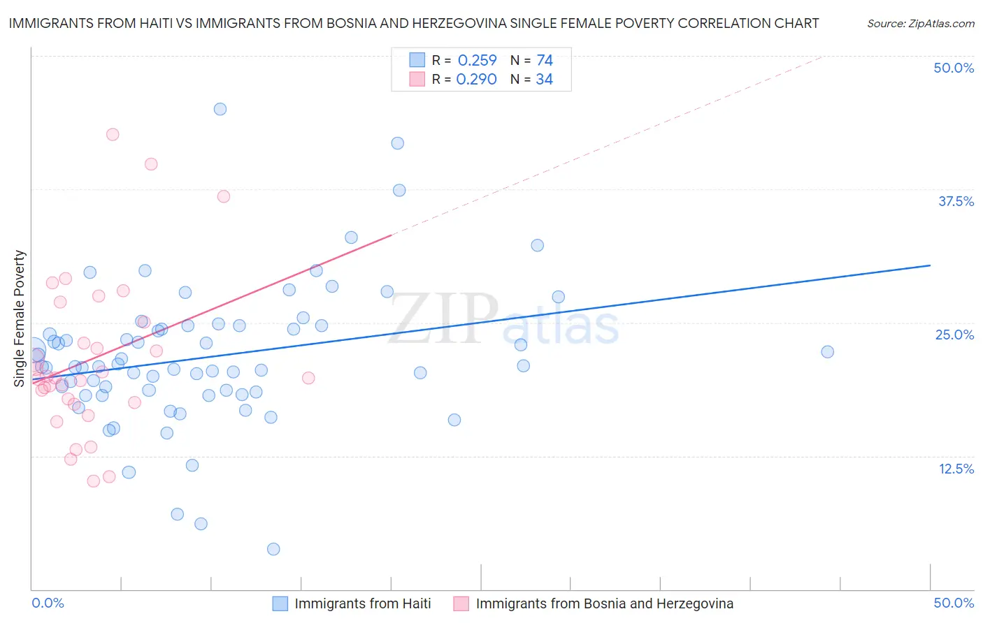 Immigrants from Haiti vs Immigrants from Bosnia and Herzegovina Single Female Poverty