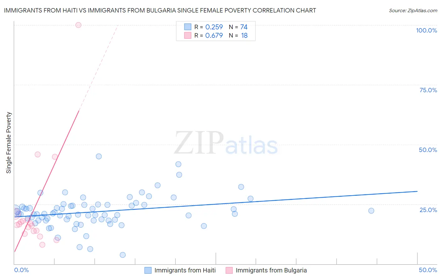 Immigrants from Haiti vs Immigrants from Bulgaria Single Female Poverty