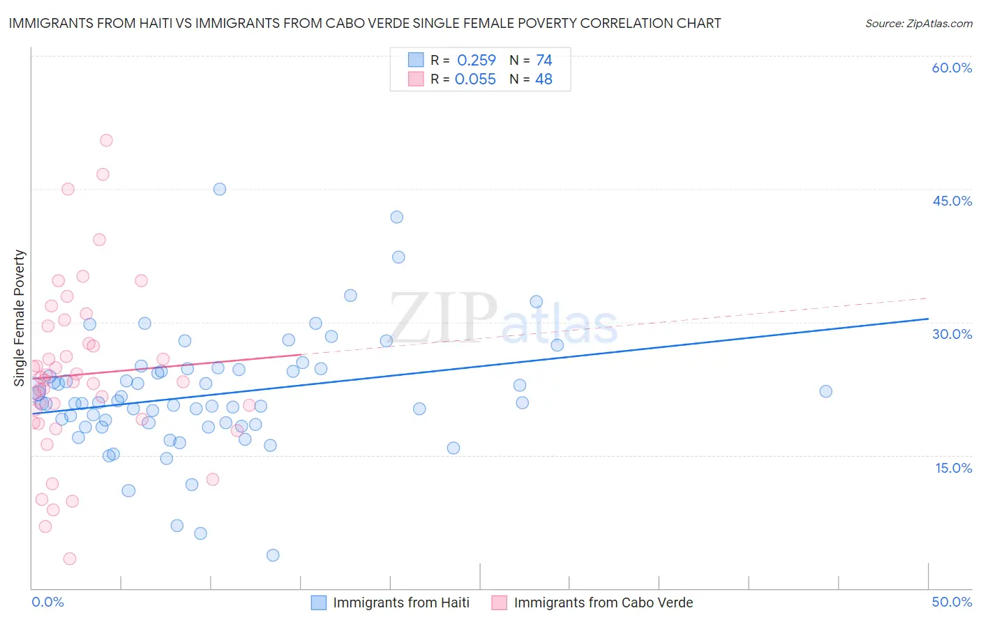 Immigrants from Haiti vs Immigrants from Cabo Verde Single Female Poverty