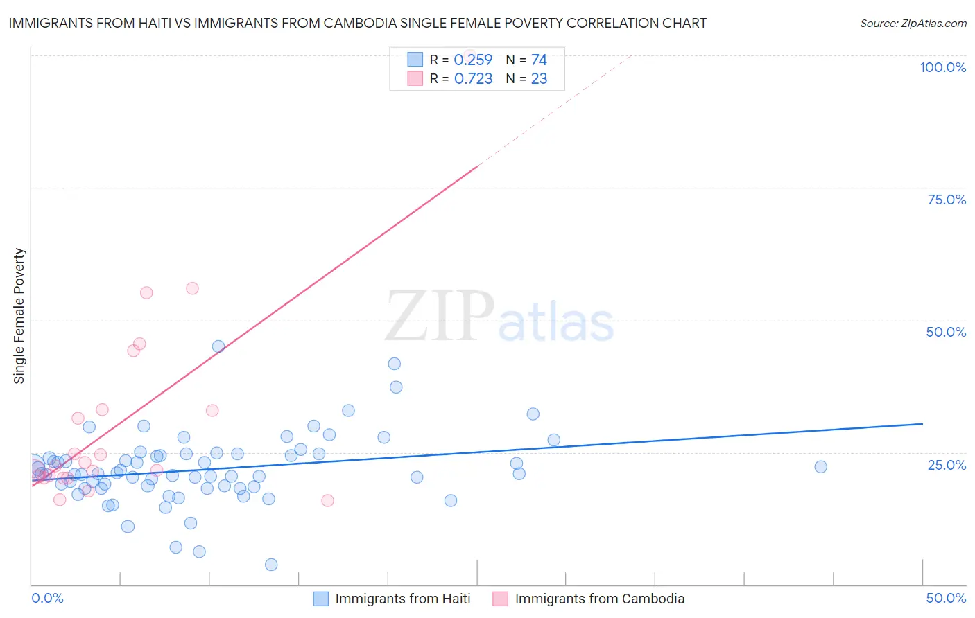 Immigrants from Haiti vs Immigrants from Cambodia Single Female Poverty