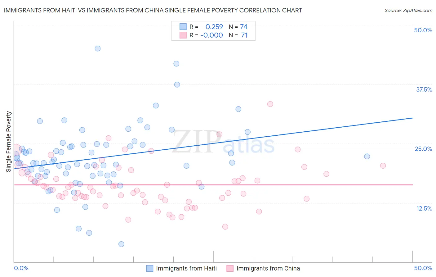 Immigrants from Haiti vs Immigrants from China Single Female Poverty