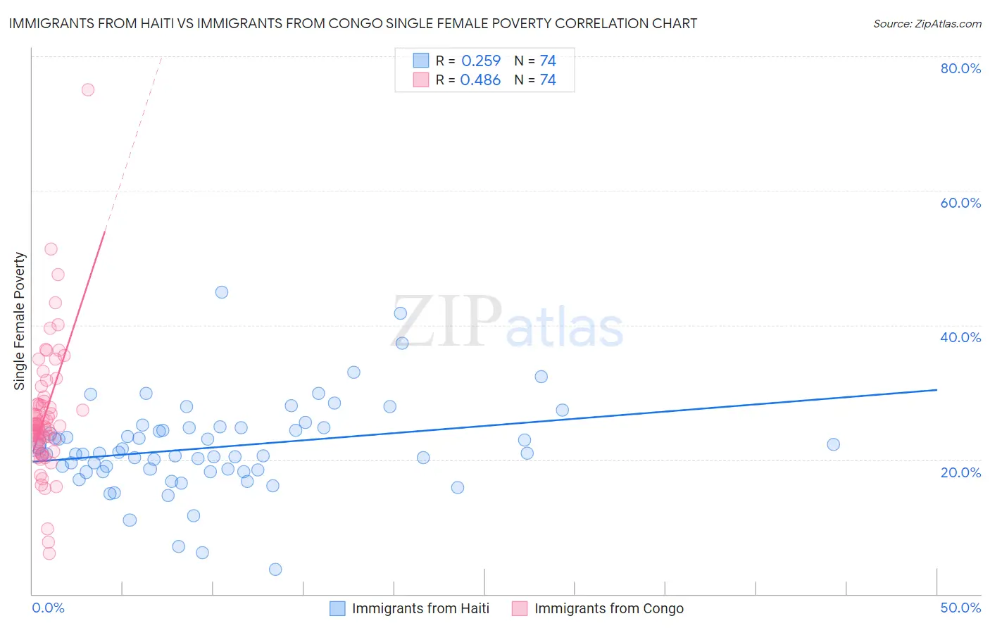 Immigrants from Haiti vs Immigrants from Congo Single Female Poverty