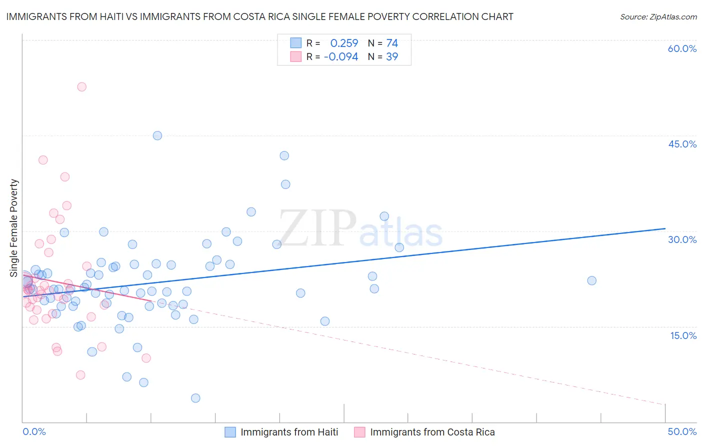 Immigrants from Haiti vs Immigrants from Costa Rica Single Female Poverty