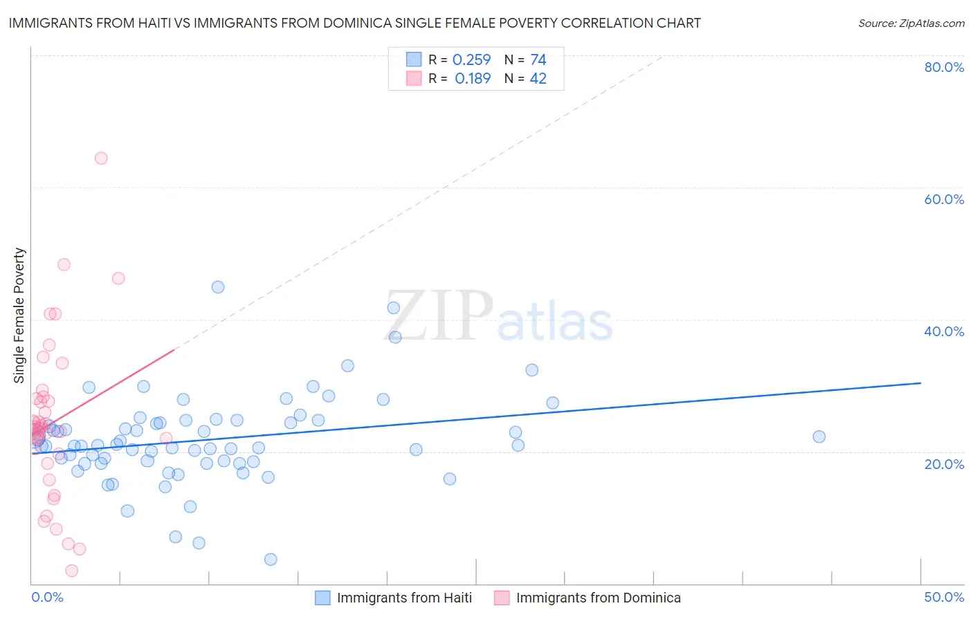 Immigrants from Haiti vs Immigrants from Dominica Single Female Poverty