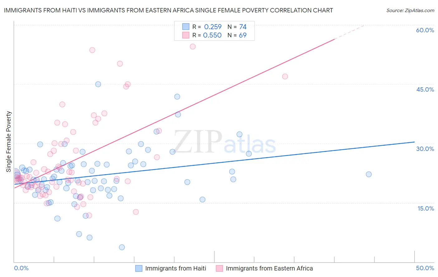 Immigrants from Haiti vs Immigrants from Eastern Africa Single Female Poverty