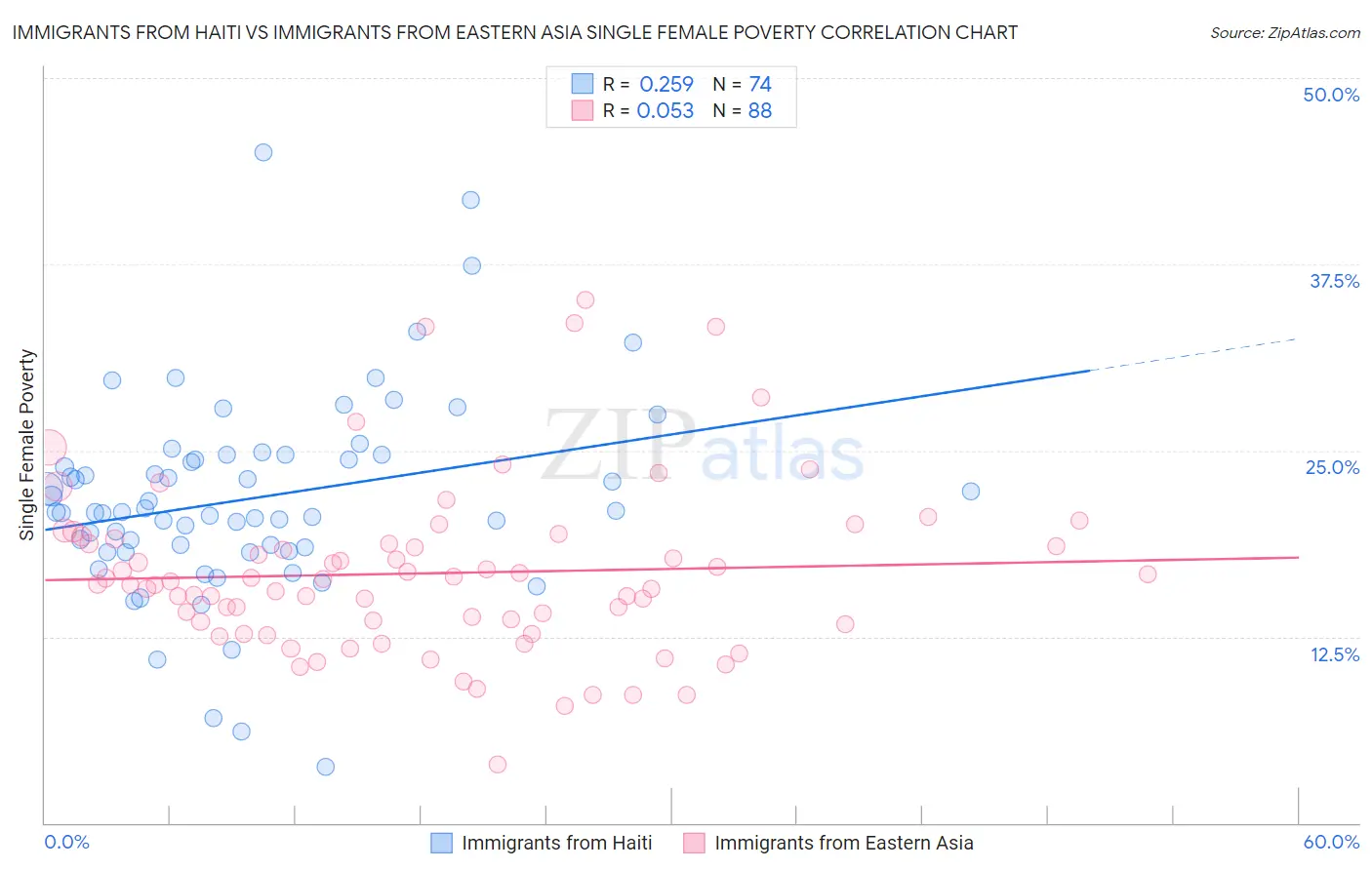 Immigrants from Haiti vs Immigrants from Eastern Asia Single Female Poverty