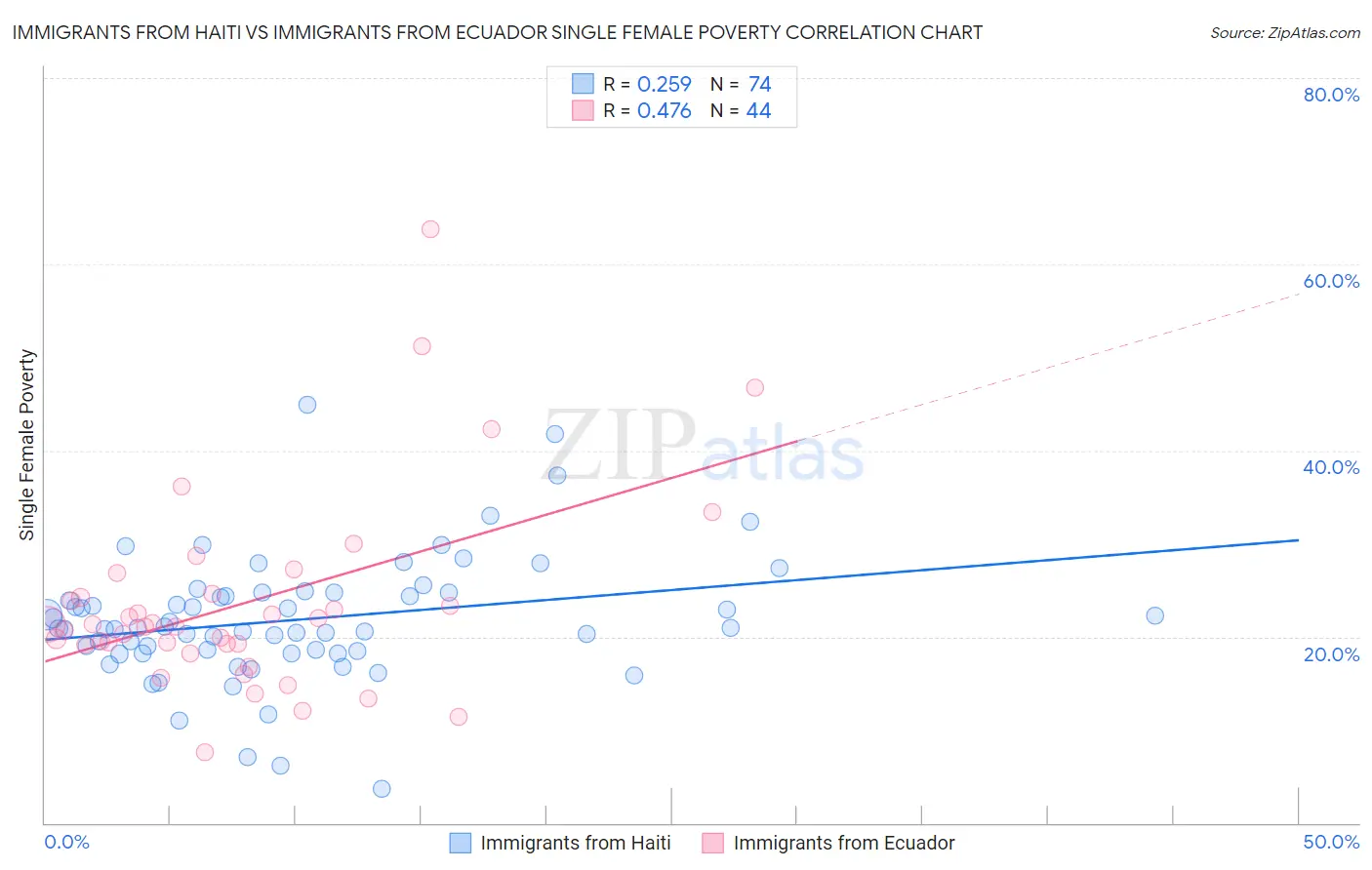 Immigrants from Haiti vs Immigrants from Ecuador Single Female Poverty