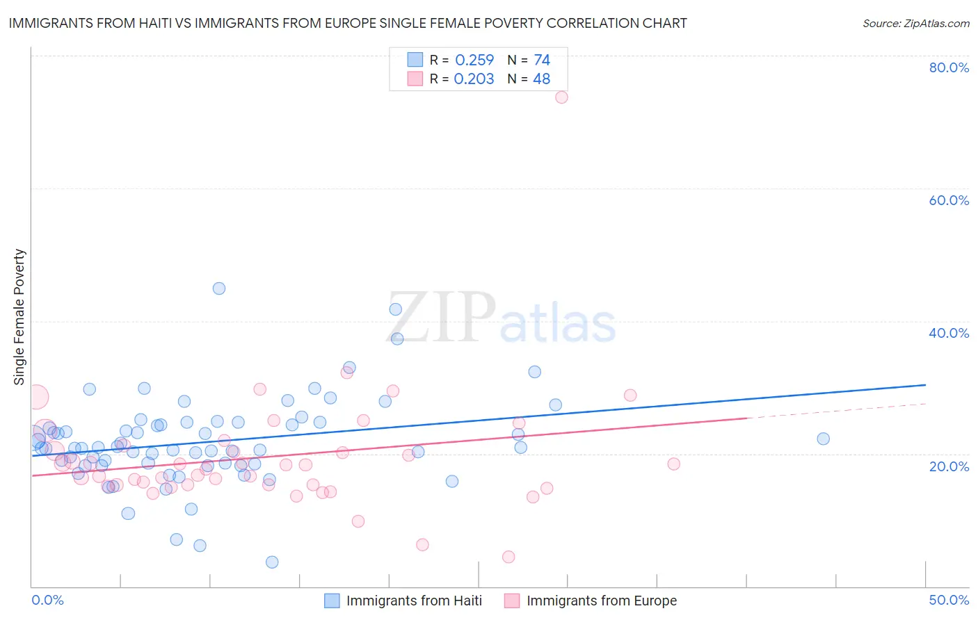 Immigrants from Haiti vs Immigrants from Europe Single Female Poverty